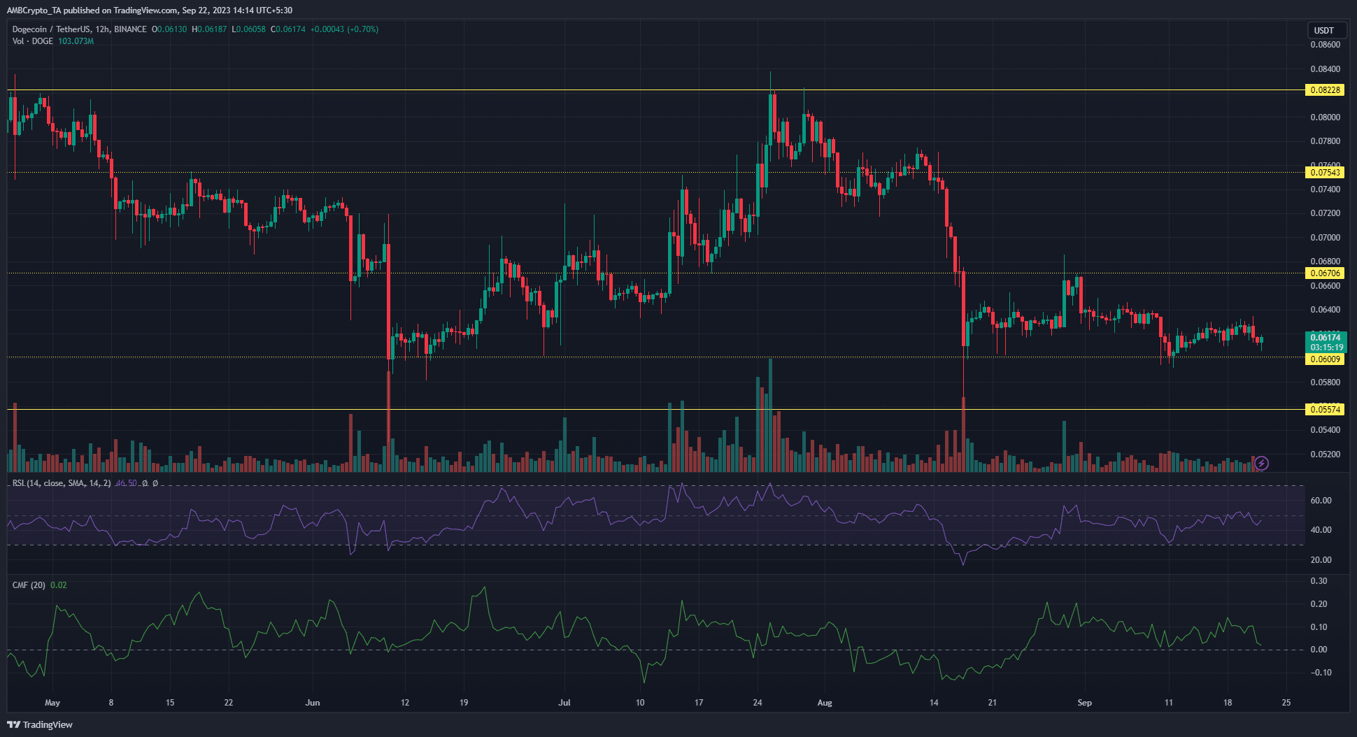 暗い背景にDOGE Dogecoin価格チャート