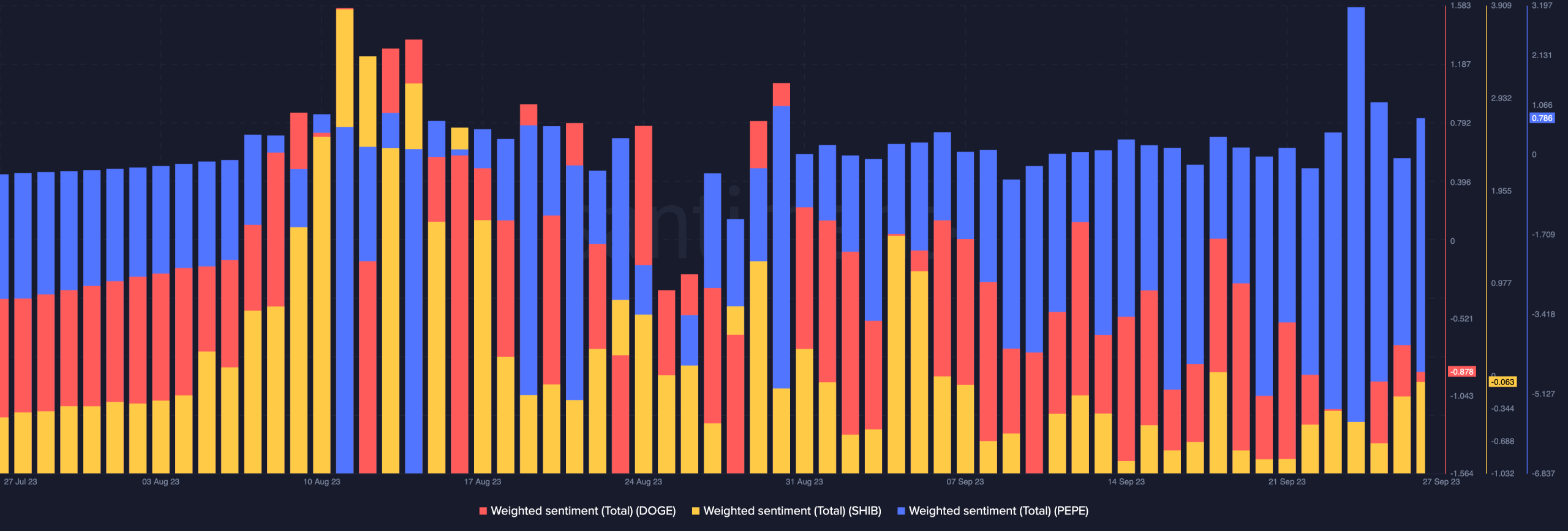 ドージコイン、柴犬、PEPE に重点を置いたセンチメント