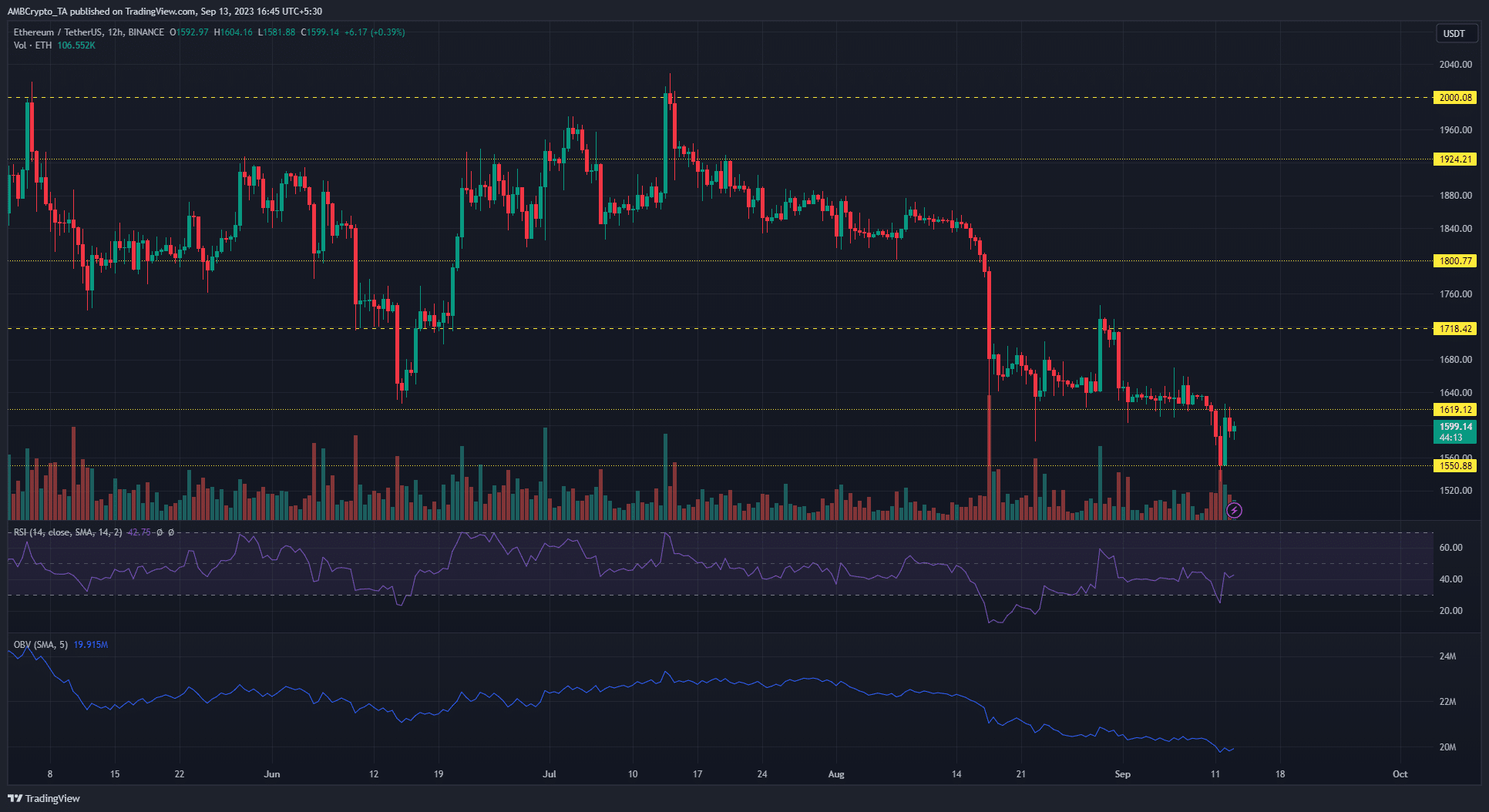 暗い背景にイーサリアム ETH 価格チャート