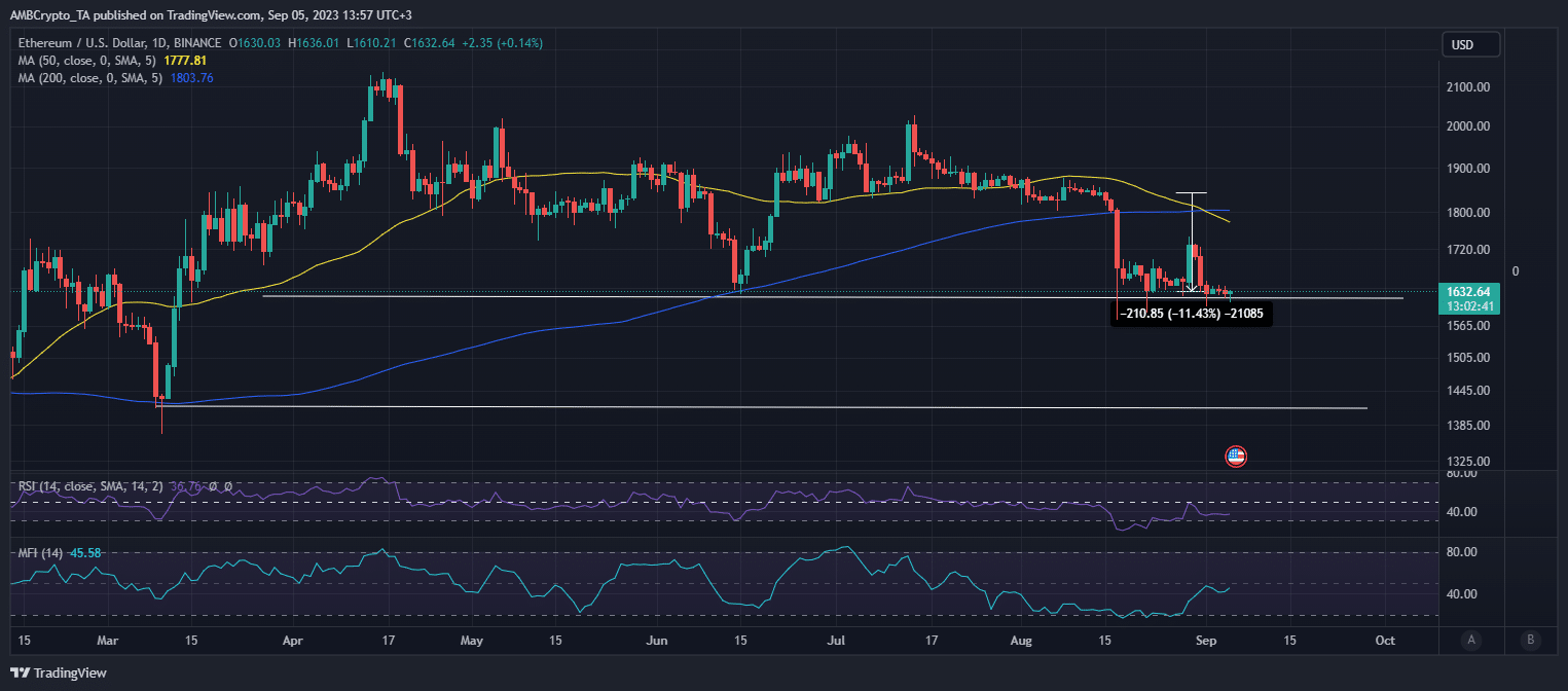 ETHの価格変動