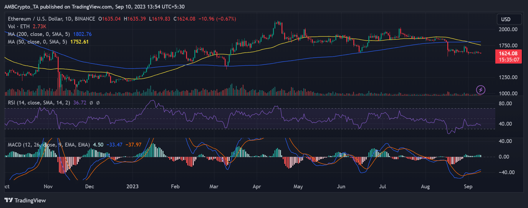 イーサリアムの日次時間​​枠価格動向