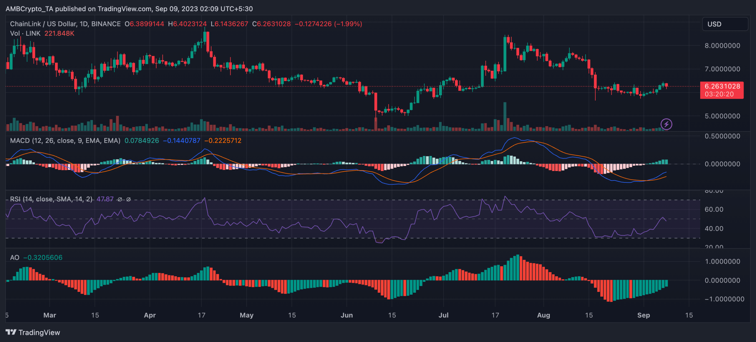Chainlink: インジケーターは LINK の状態を明らかにしますが、それはあまり良くありません