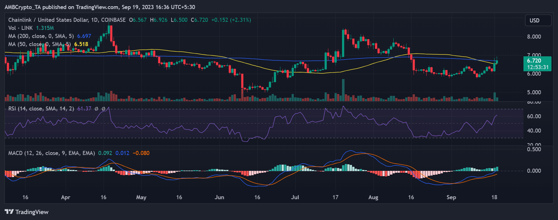 LINK/USDの価格推移