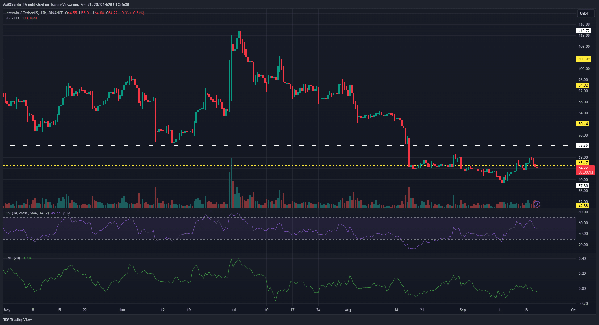 暗い背景にライトコインLTC価格チャート