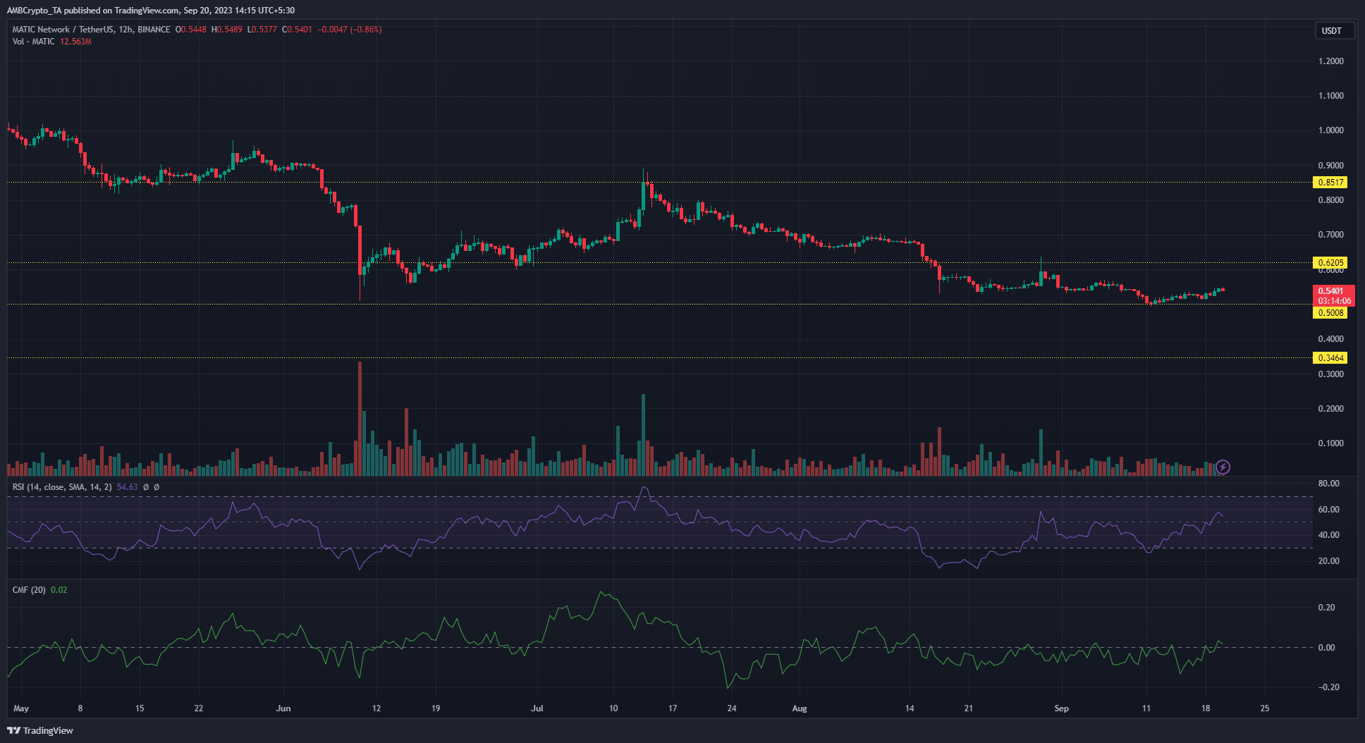 暗い背景にポリゴン MATIC 価格チャート