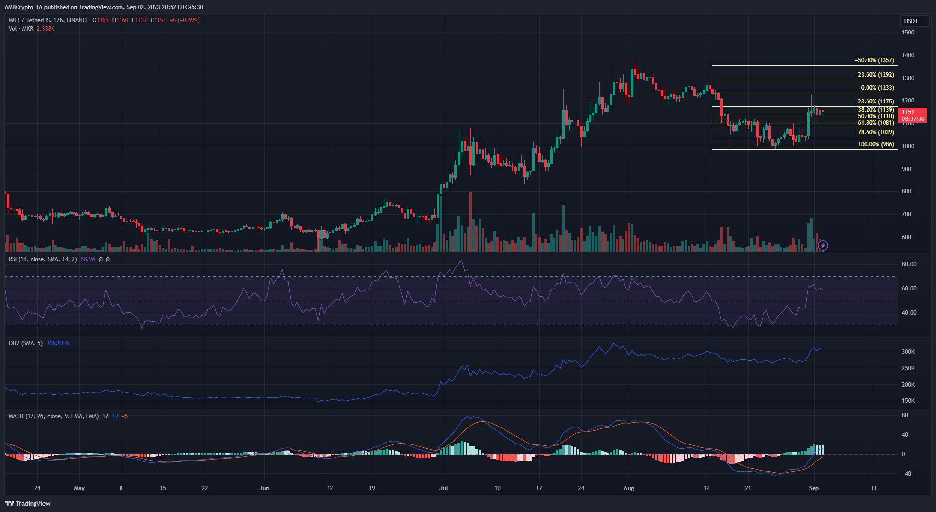 暗い背景にメーカー MKR 価格チャート