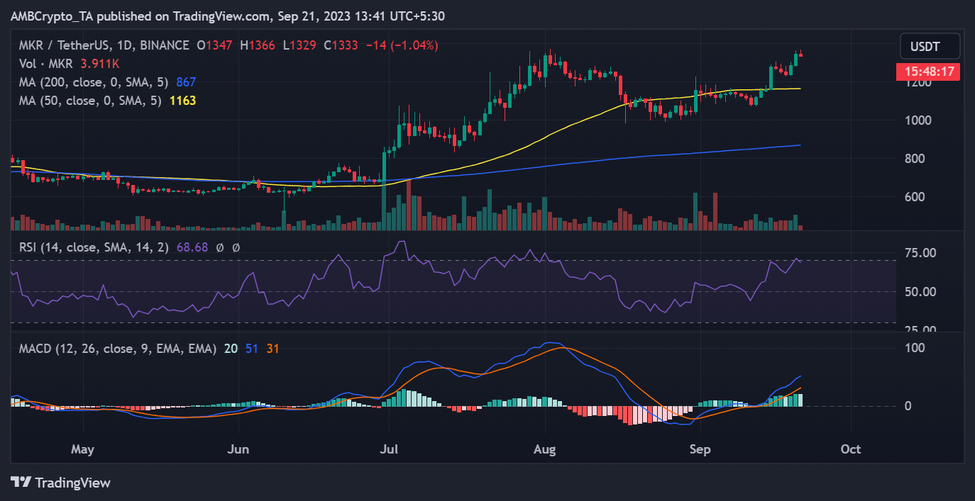 MakerDAO (MKR) 価​​格推移