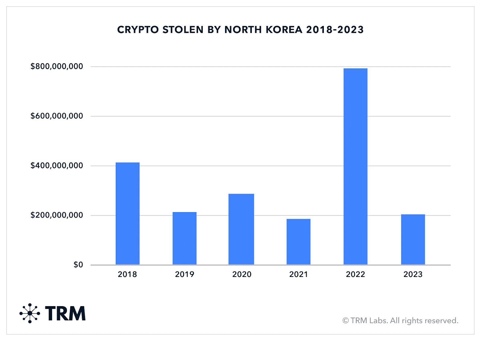 FBI、仮想通貨賭博プラットフォームの窃盗を北朝鮮と結び付ける