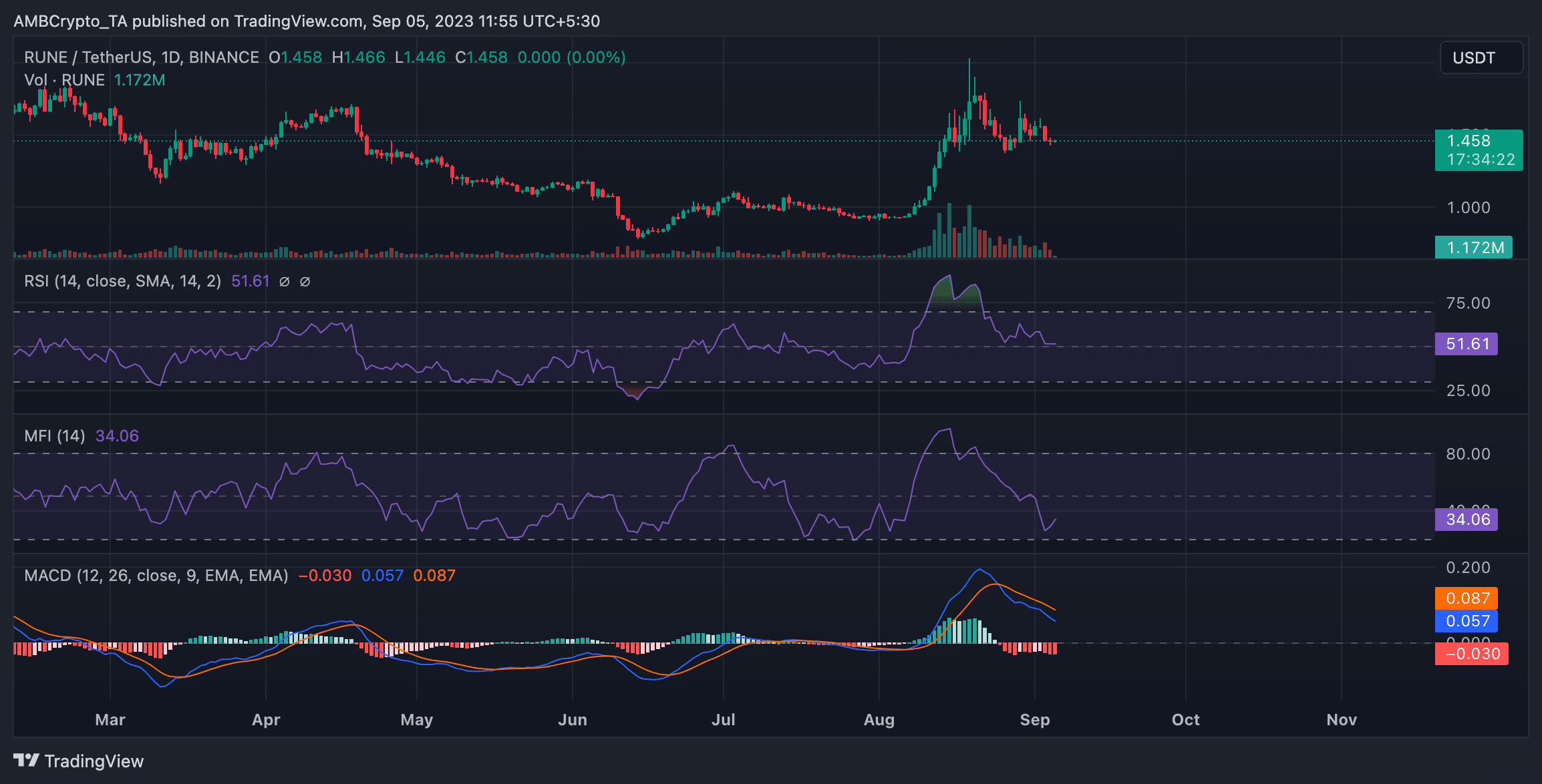 THORChainの月間取引額は10億ドルを超える