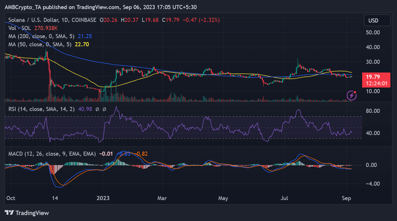 SOL/USD の日足価格