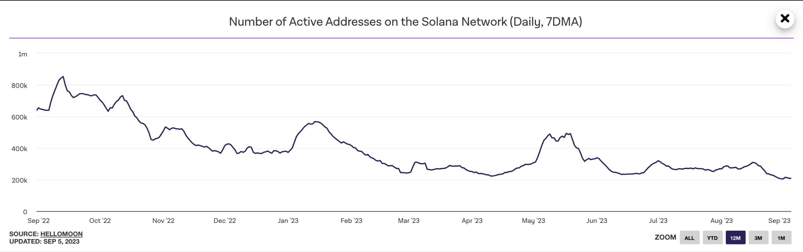 Solana の 1 日あたりのユーザー アクティビティは 2023 年 1 月以来の最低レベルに落ち込む