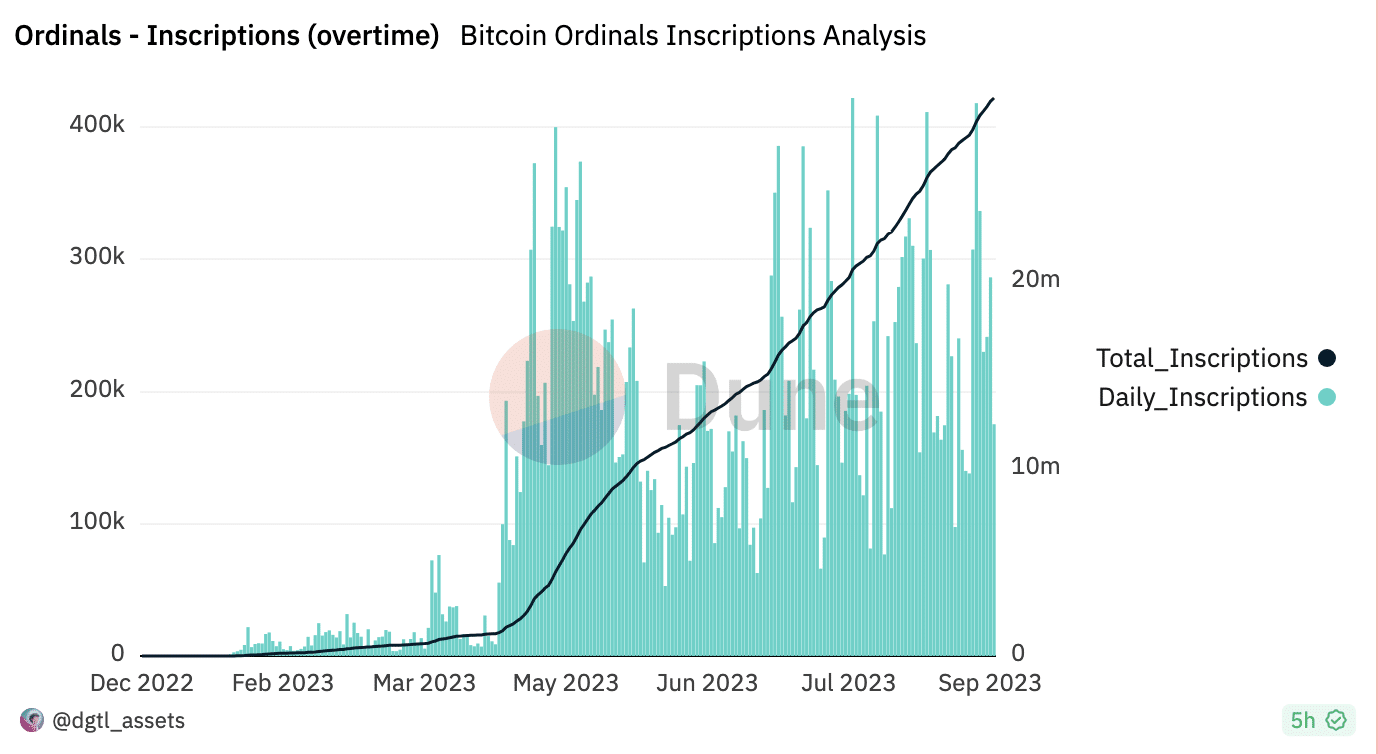 ネットワーク料金が38%上昇し、ビットコインマイナーが利益を上げる