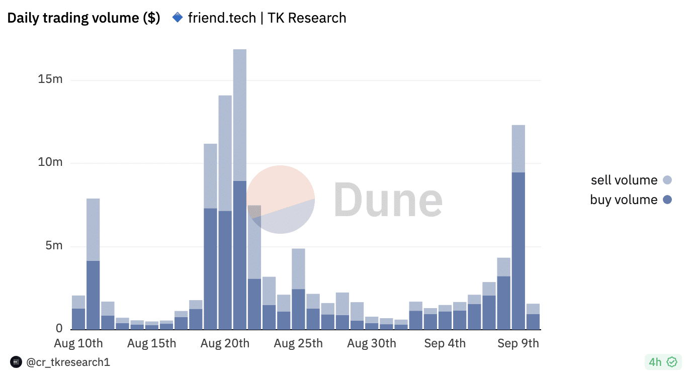 ユーザーが戻ってくるにつれて、Friend.tech の活動が熱くなる