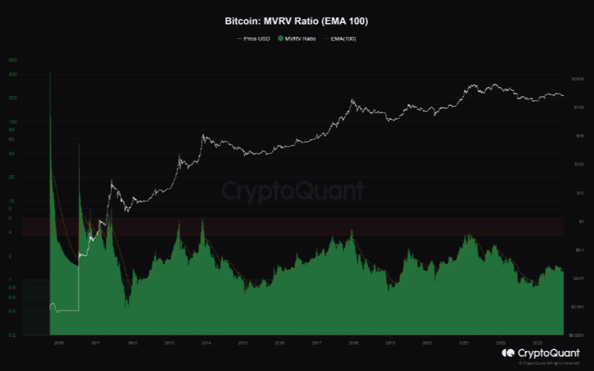 ビットコインMVRV比率