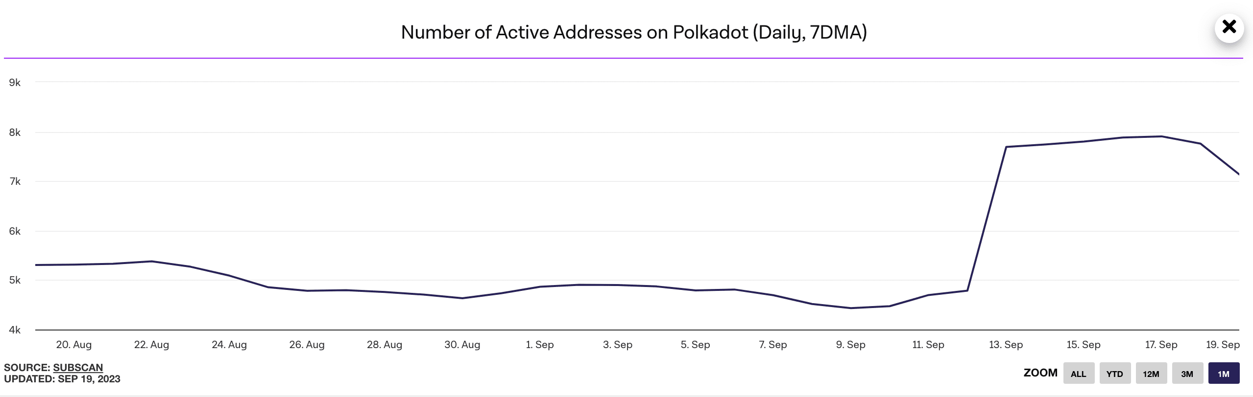 Polkadot の USDC 統合によりネットワークは強化されるでしょうか?
