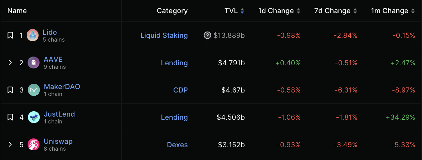 DeFi TVLが回復し、Aaveがトップ2に復帰