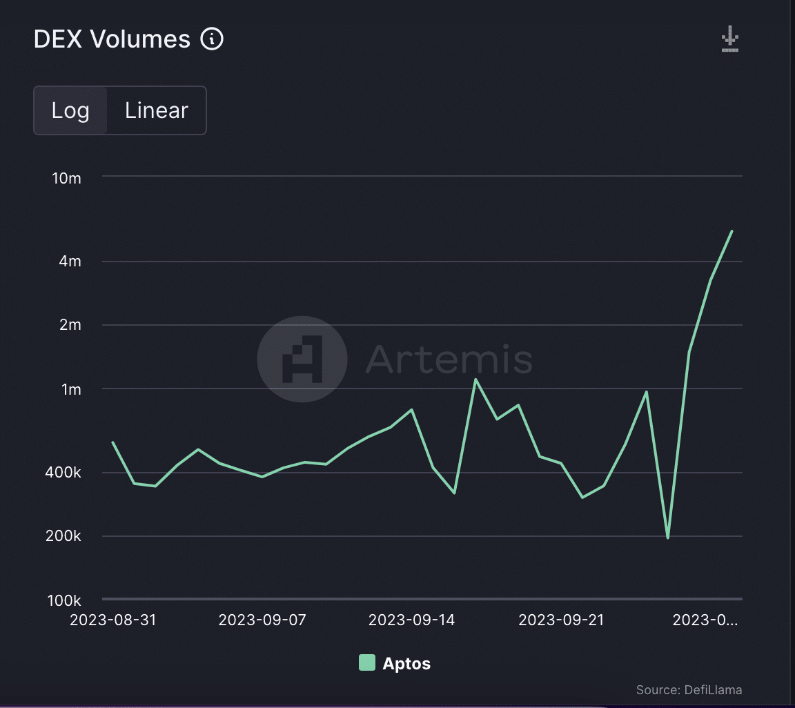 偽トークン事件を受けてAptos DEXの取引量が678%急増