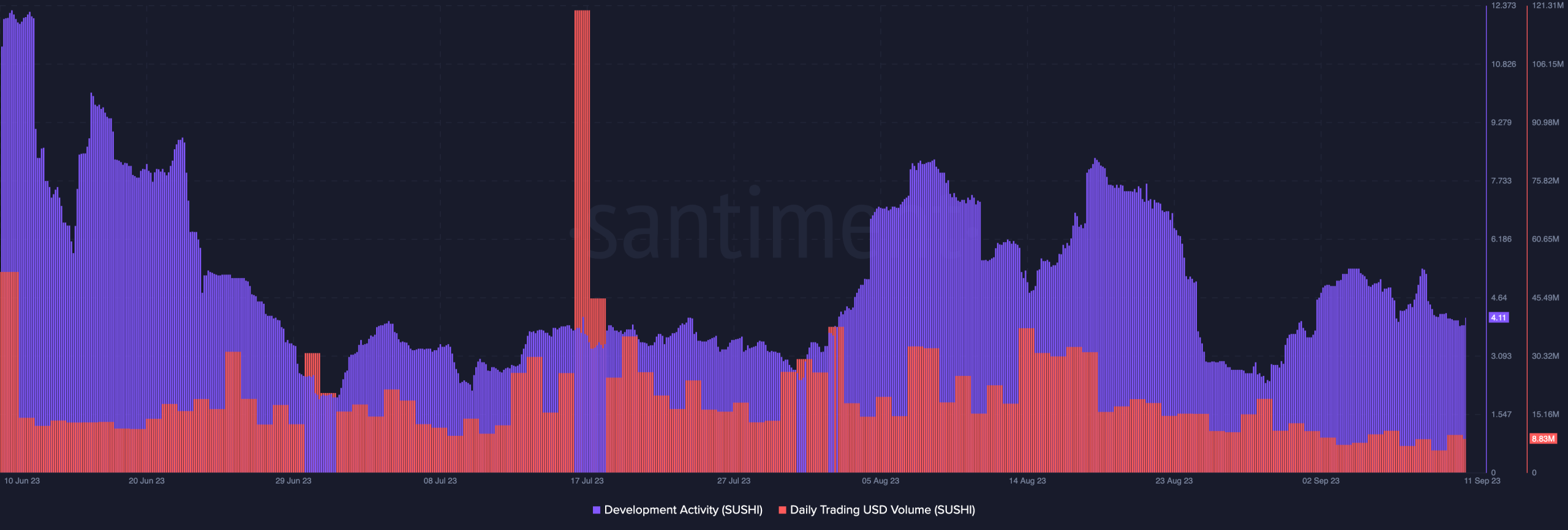 SushiSwap の開発活動と DEX ボリューム