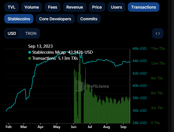 Tron の日々の取引とステーブルコインの時価総額