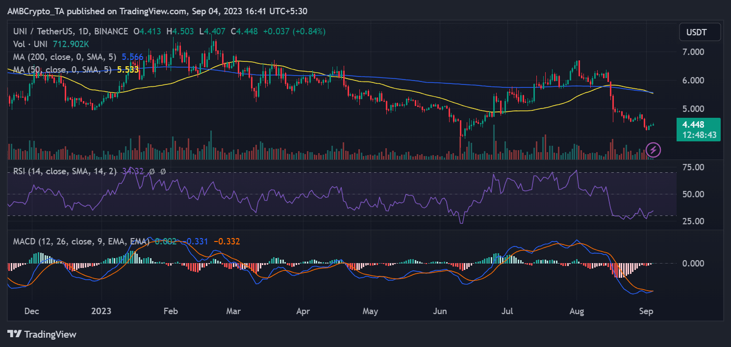 FTXニュース後のUniswap価格動向