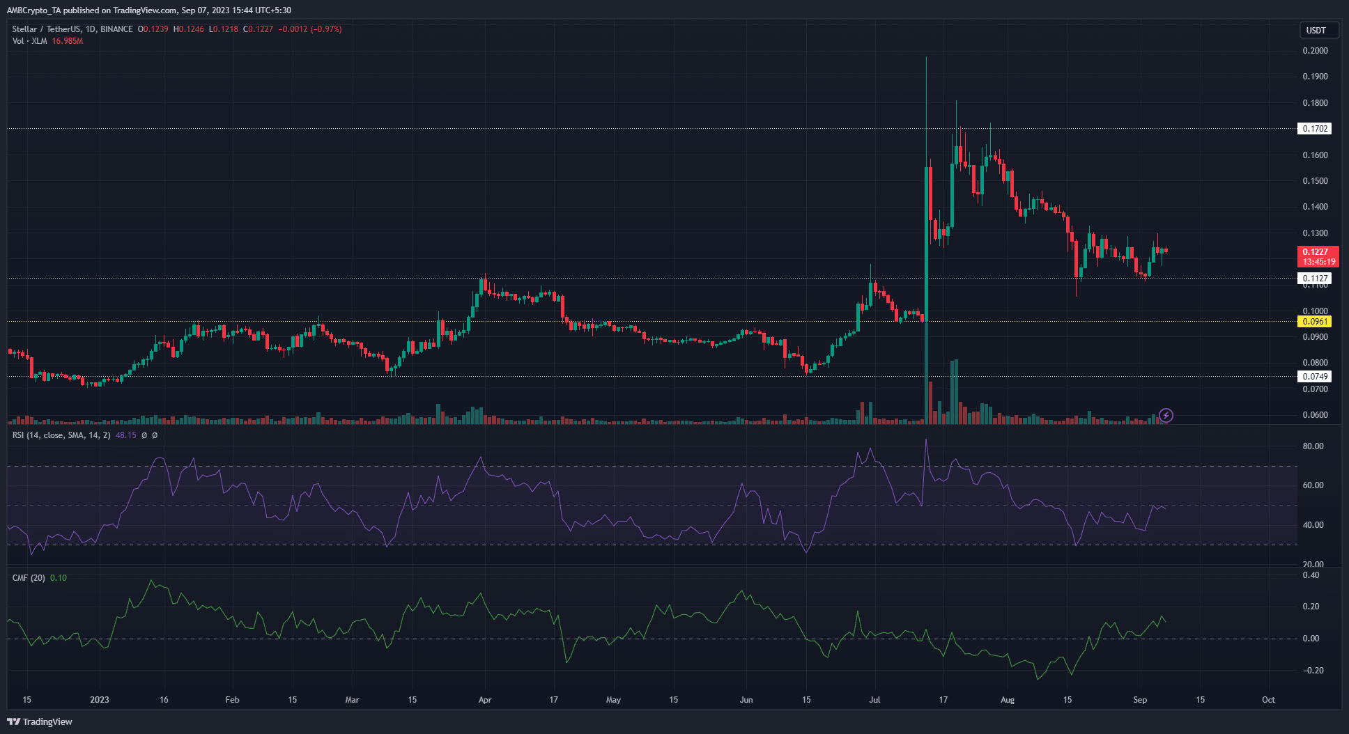 暗い背景にステラ ルーメン XLM 価格チャート
