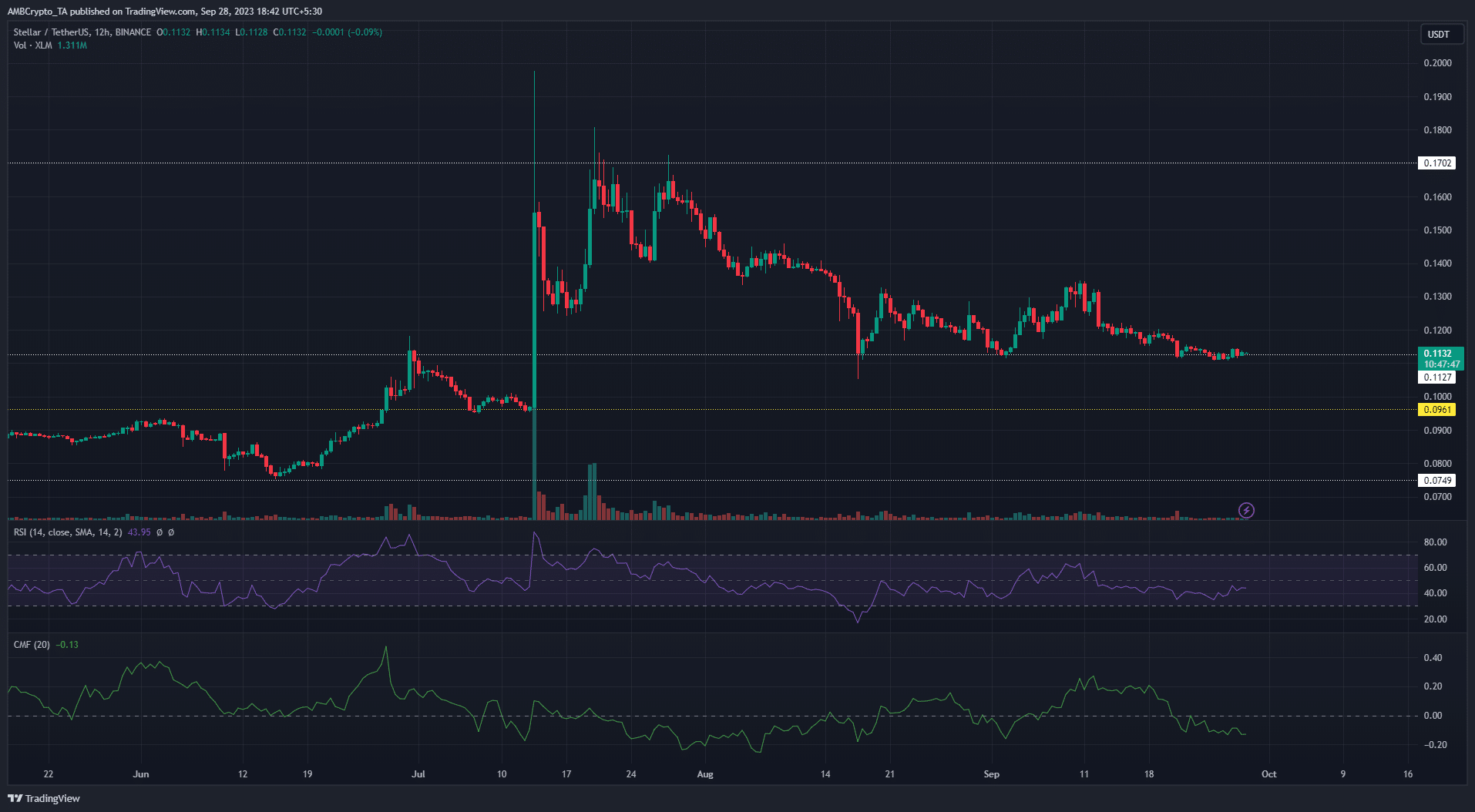暗い背景にステラ ルーメン XLM 価格チャート