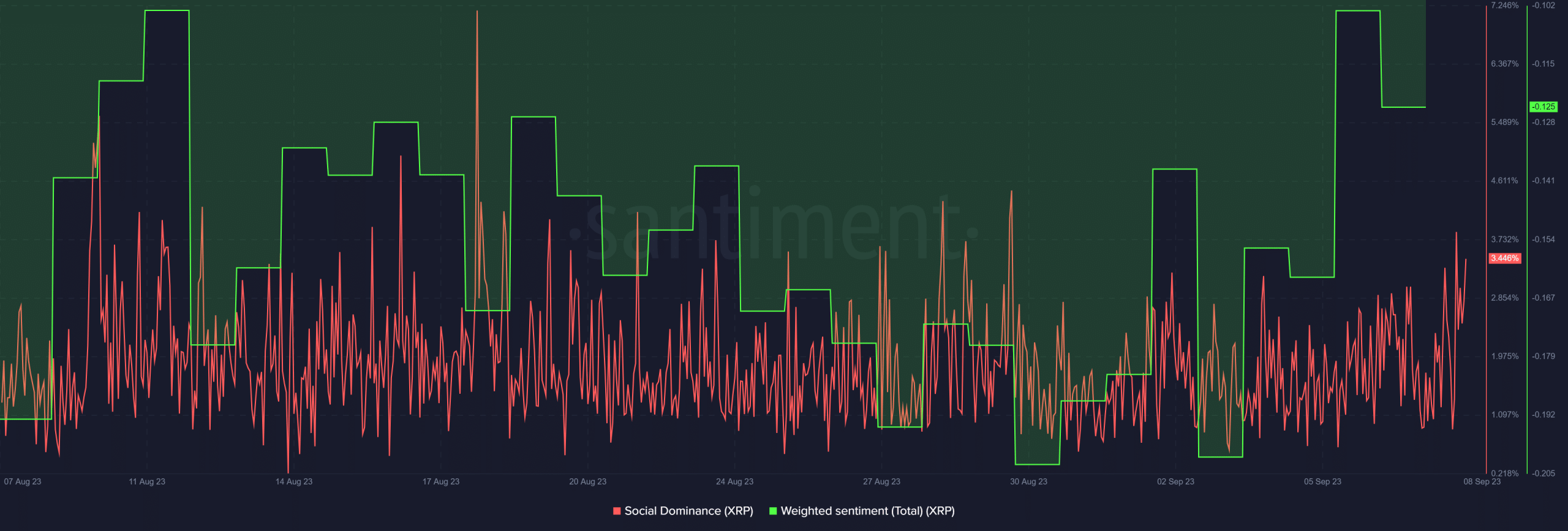 リップルXRPの社会的優位性と重み付けされたセンチメント