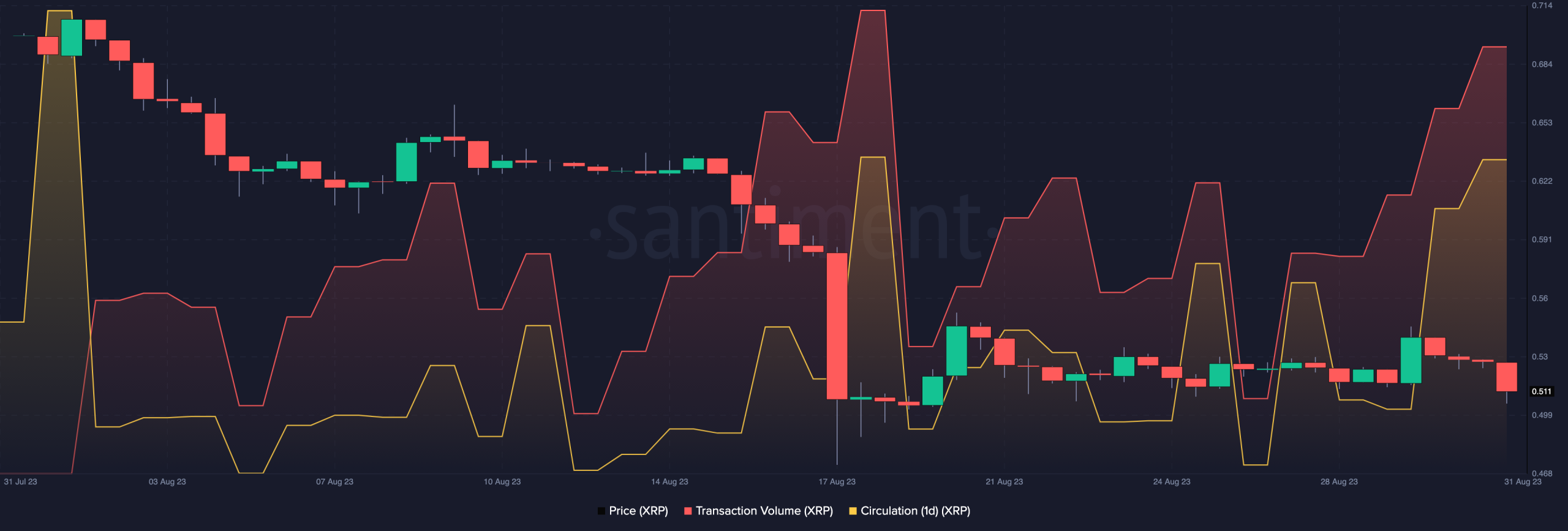 XRP：価格が低迷する中、8月に弱気派が強気派を上回る