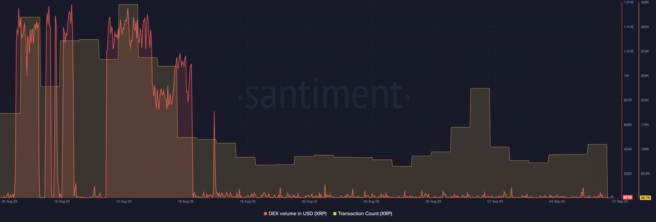 XRPL DEX ボリュームとトランザクション数