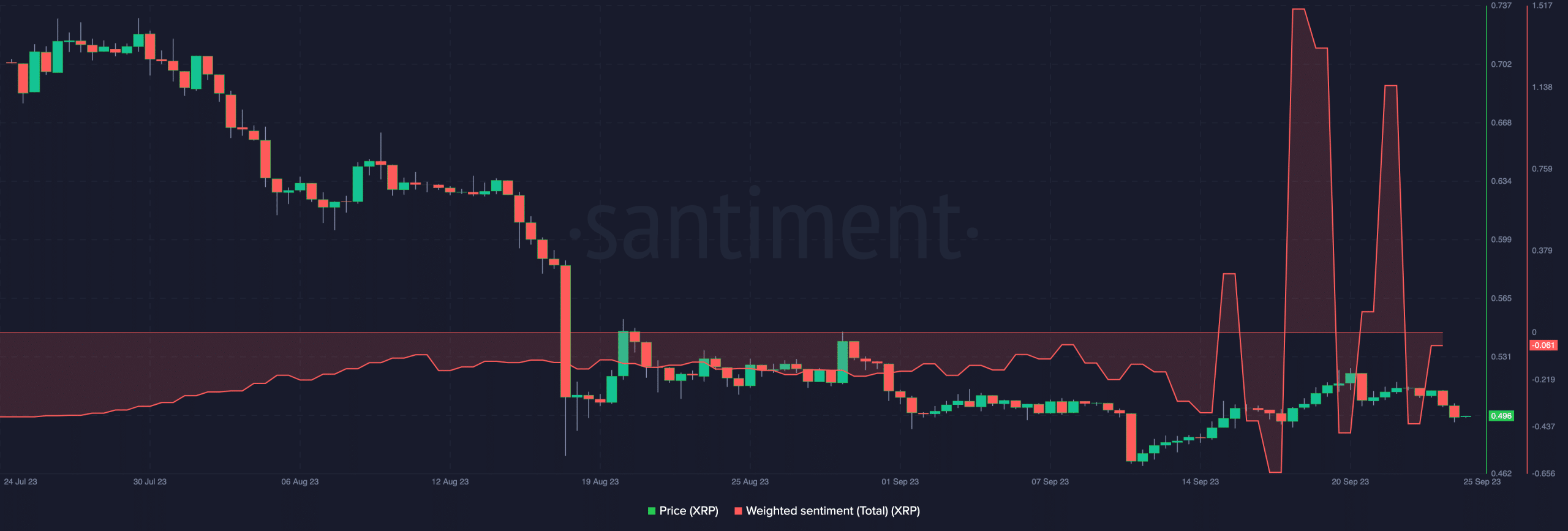 XRP価格と加重センチメント
