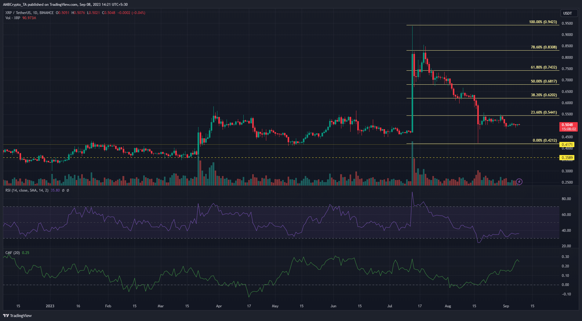 暗い背景にリップルXRP価格チャート