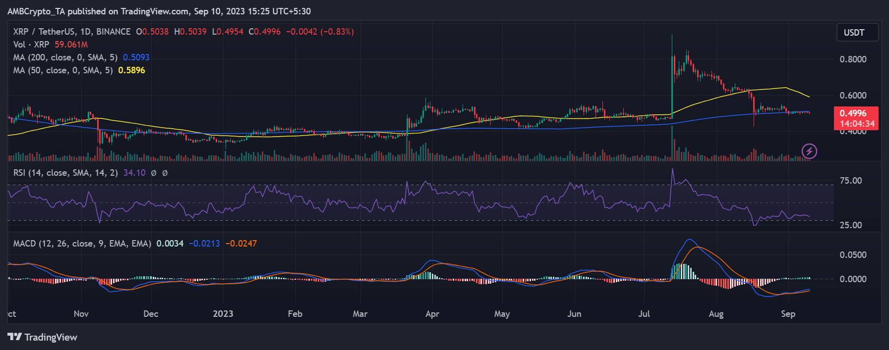 リップルXRPの価格推移