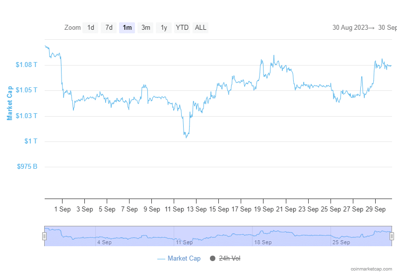 9月に仮想通貨市場がまた不発をもたらした理由