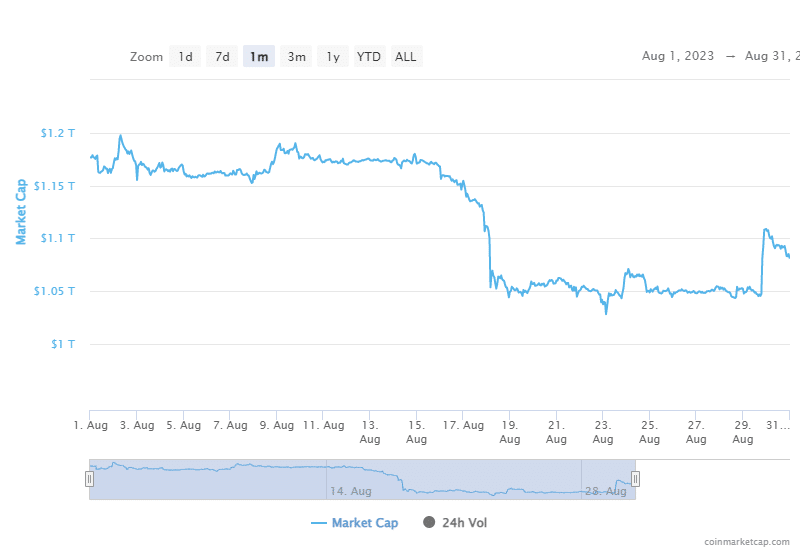 仮想通貨市場、8月も連敗延長：レポート