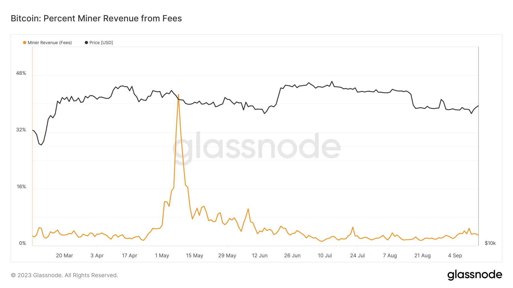 ビットコインマイナーの収益