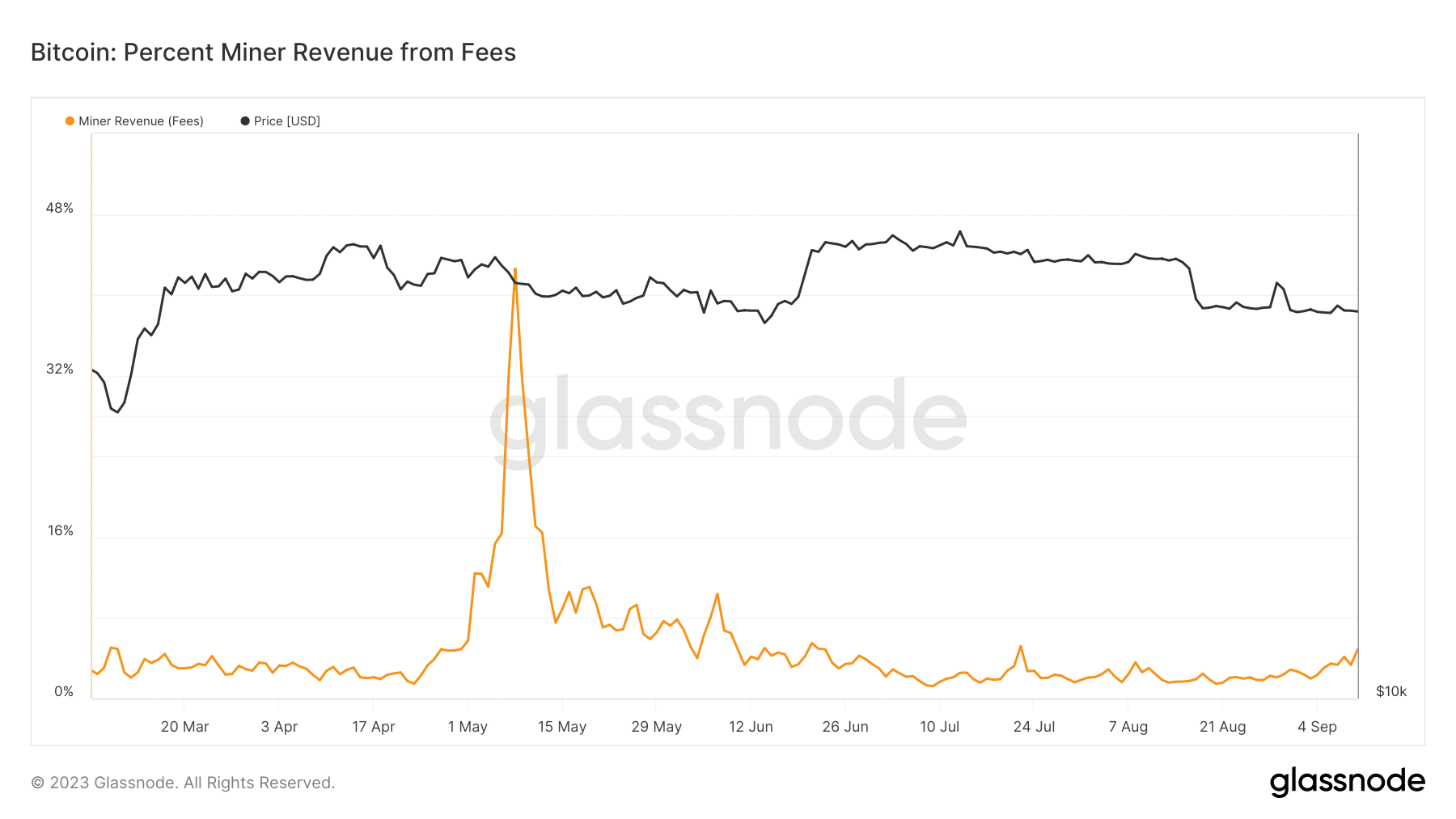 ビットコインマイナーの取引手数料