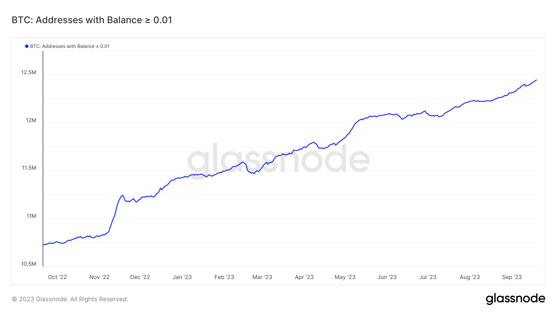 少なくとも 0.01 BTC を保持するビットコイン アドレス
