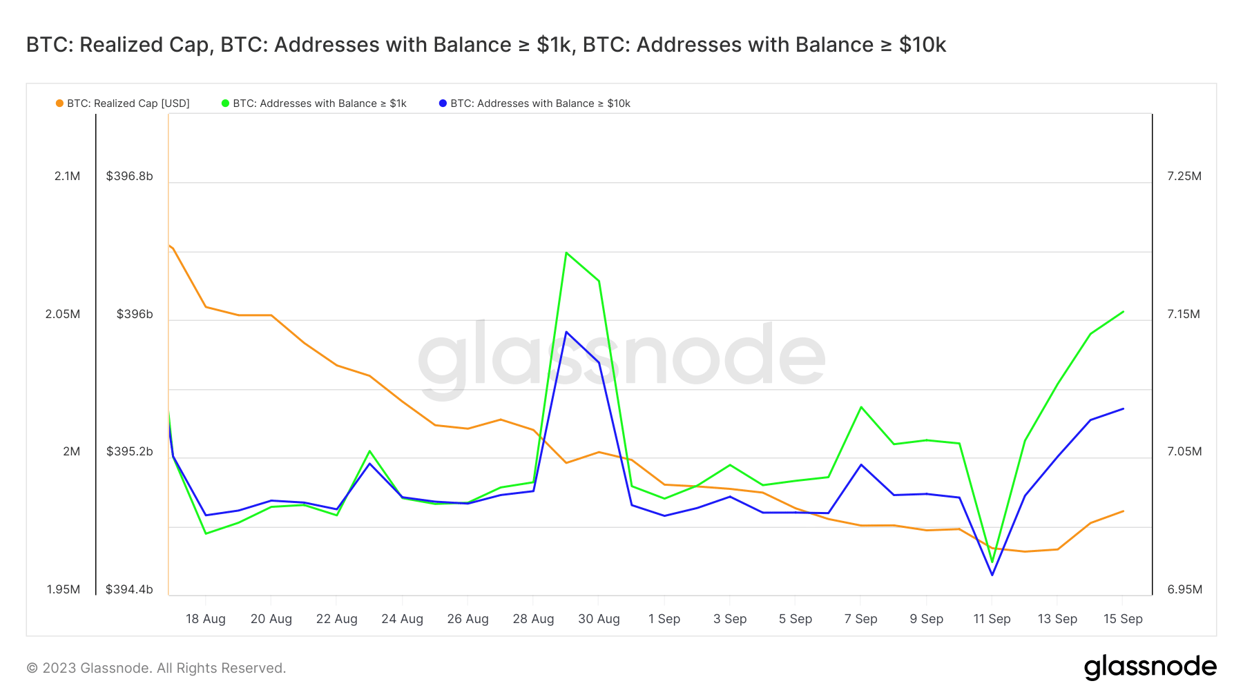 ビットコインのクジラの活動と実現された上限