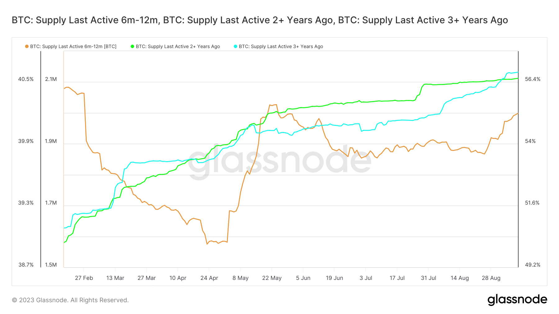 投資家が長期投資に向かうにつれてビットコインの蓄積が増加