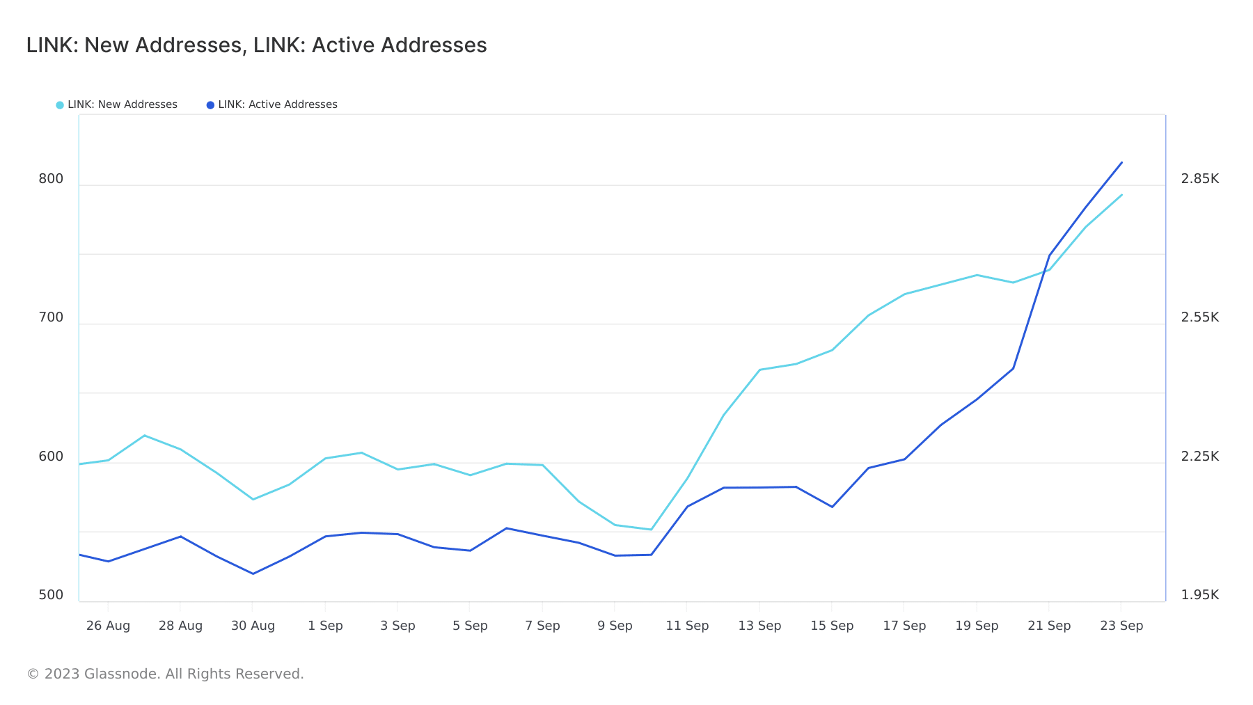 ビットコインとイーサリアムの出遅れを受けてチェーンリンクが1週間で15％急騰
