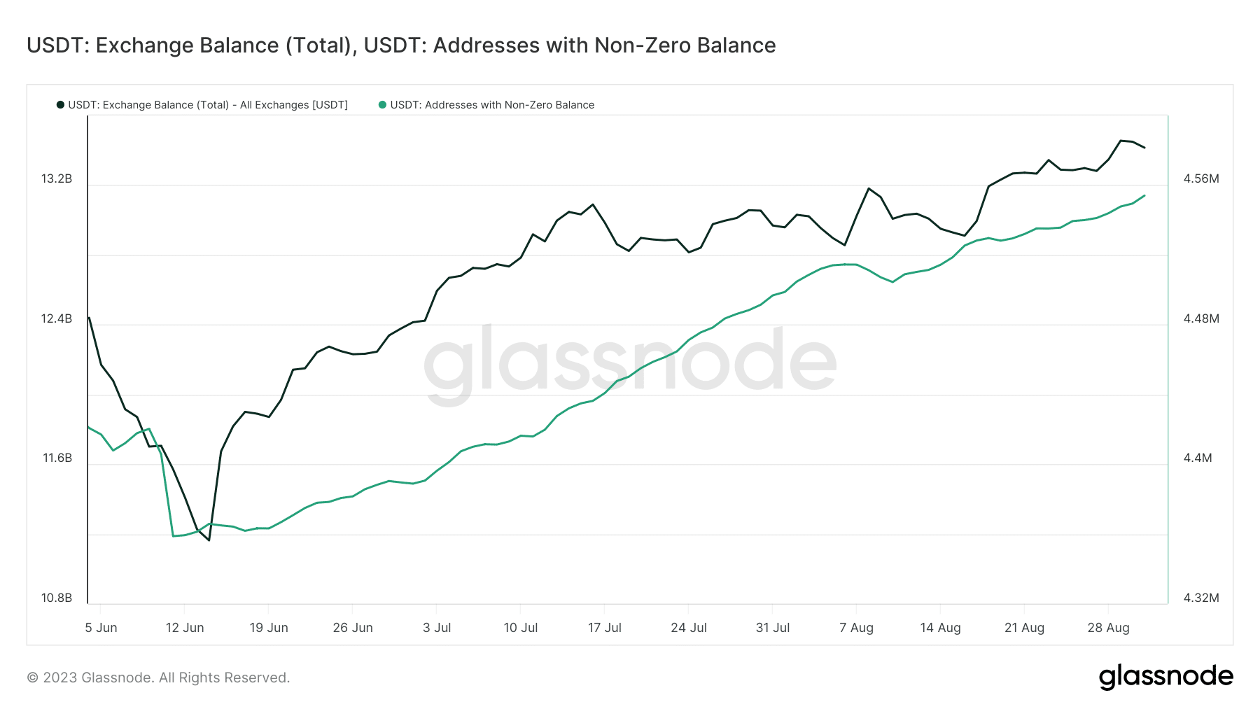 USDT 交換残高と残高がゼロでないアドレス