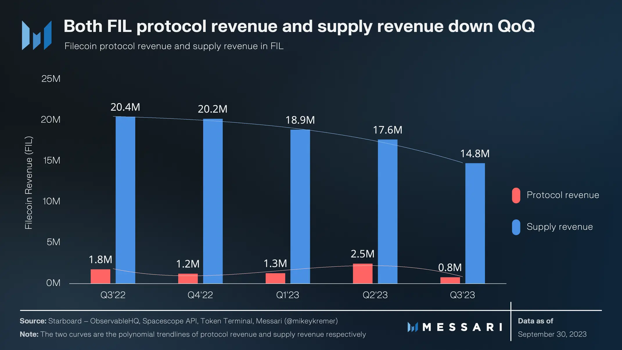 Filecoin の収益が第 3 四半期に 60% 急落した理由