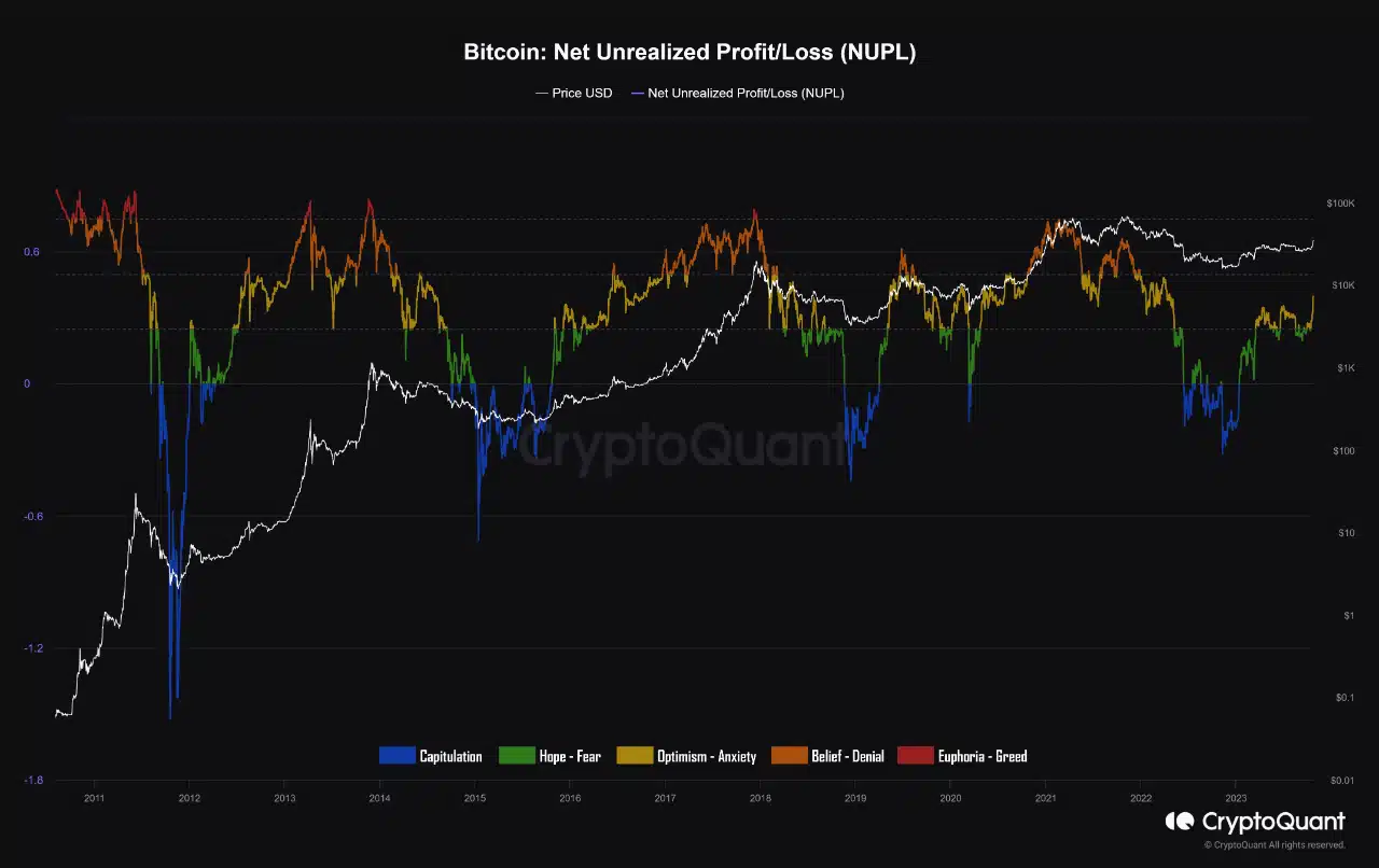 ついにビットコイン強気市場が到来か？