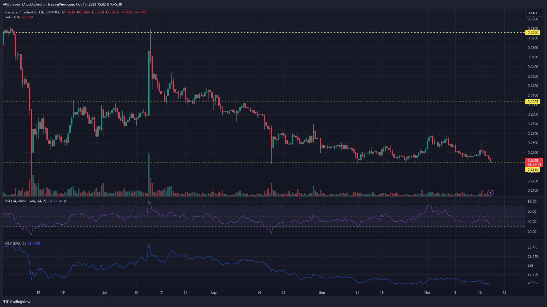 Cardano ADAの価格チャート