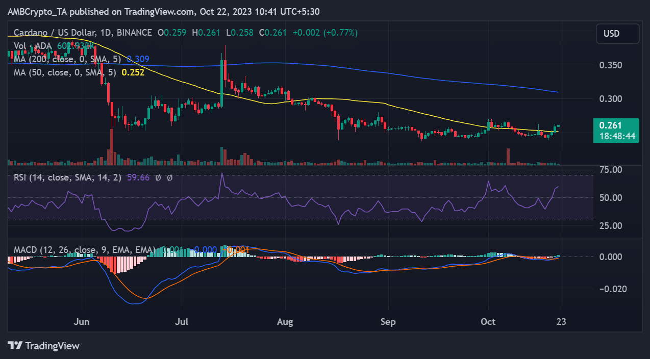カルダノ/USDの値動き