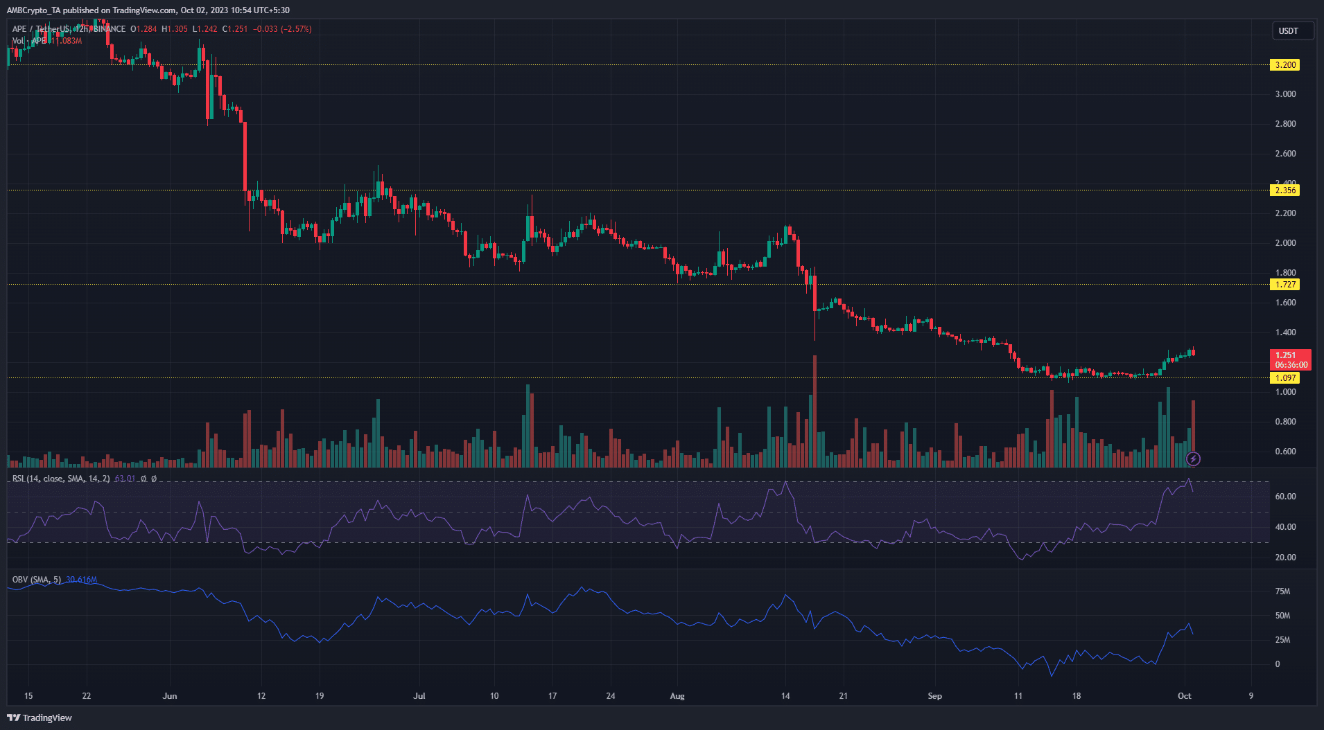 暗い背景にApecoin APE価格チャート