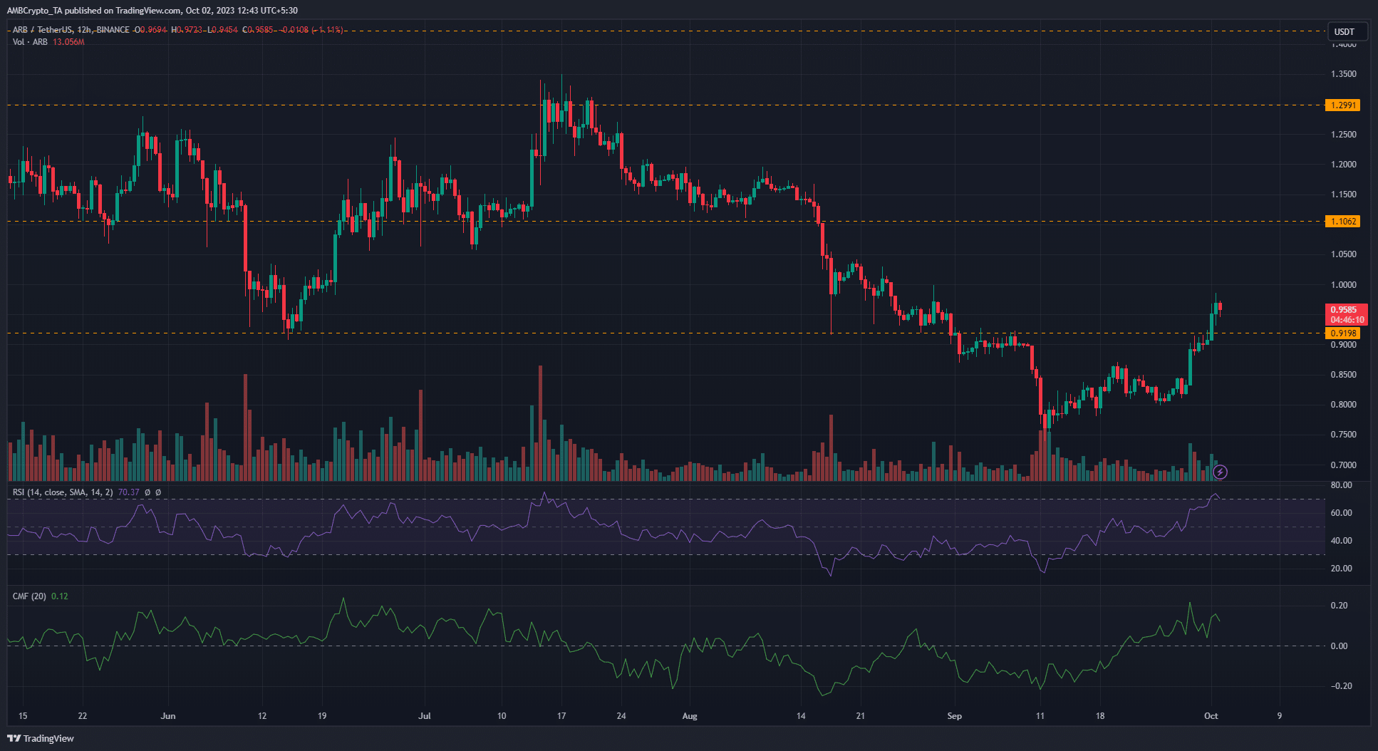 暗い背景にArbitrum ARB価格チャート