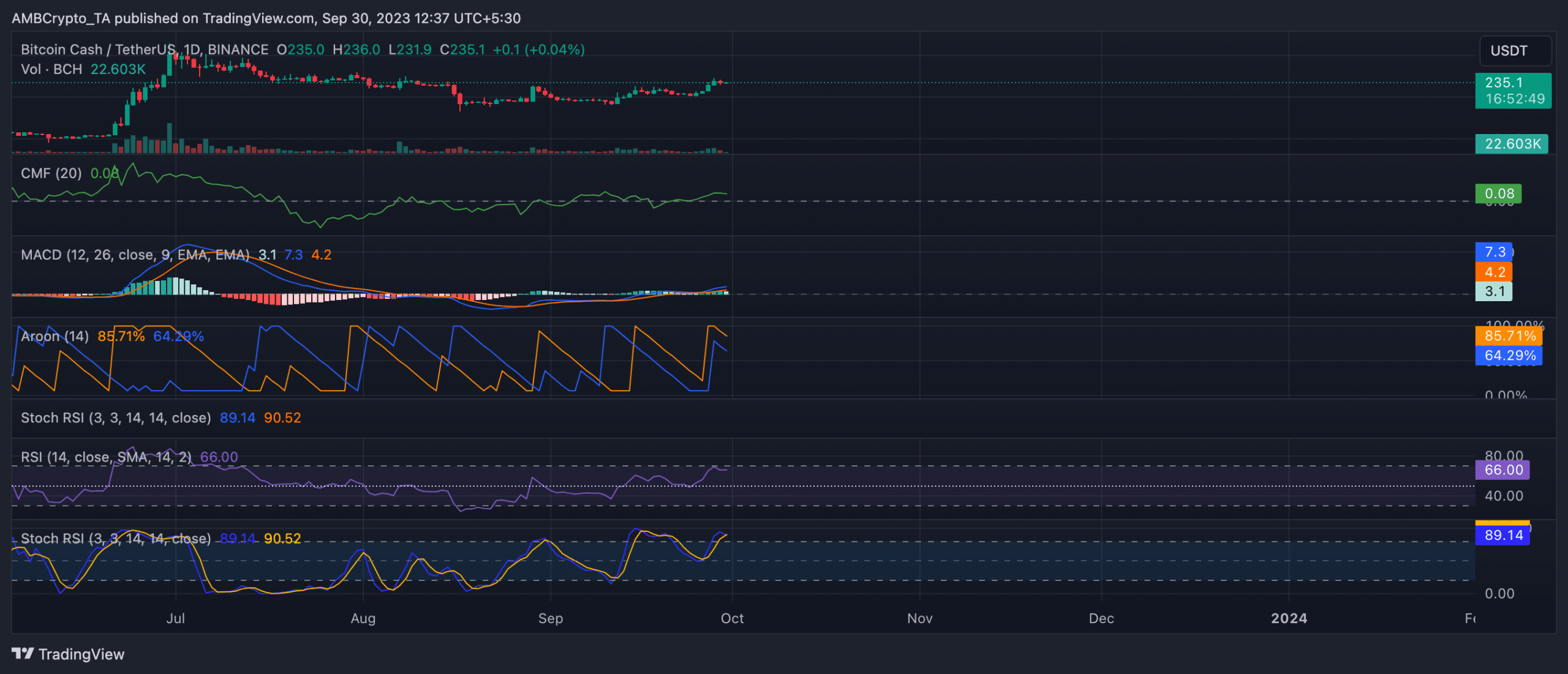 ビットコインキャッシュは新たな需要により10%上昇