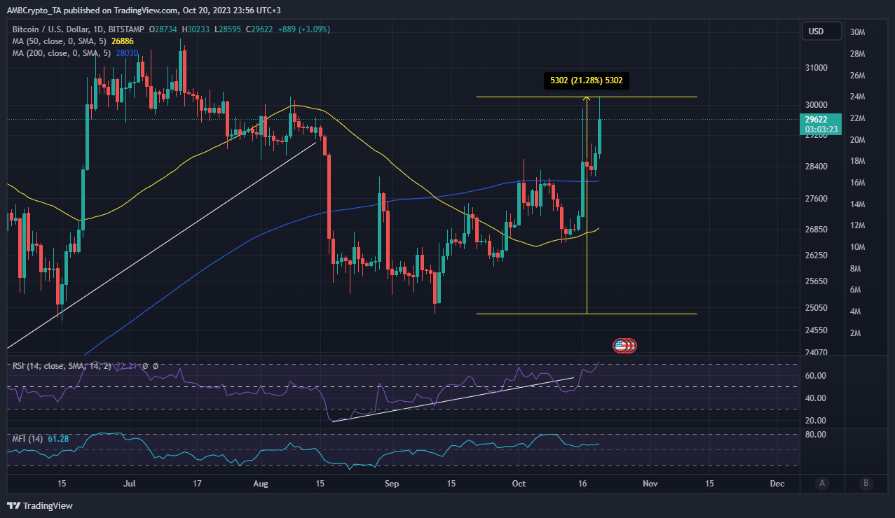 BTCの値動き