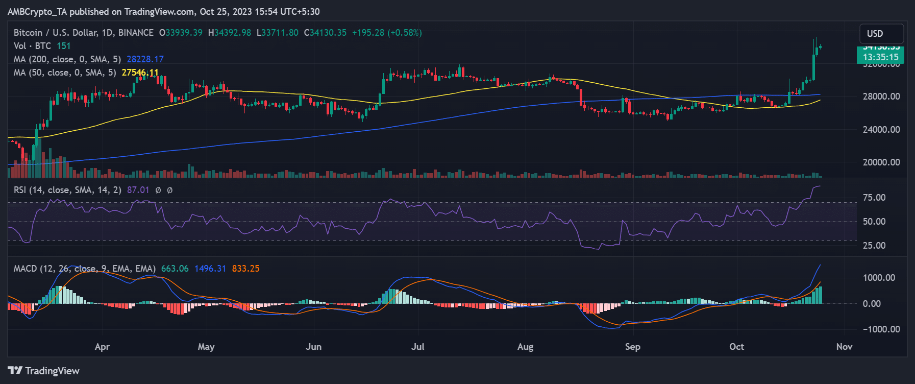 ビットコインの日々の価格推移